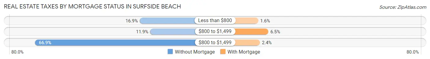 Real Estate Taxes by Mortgage Status in Surfside Beach