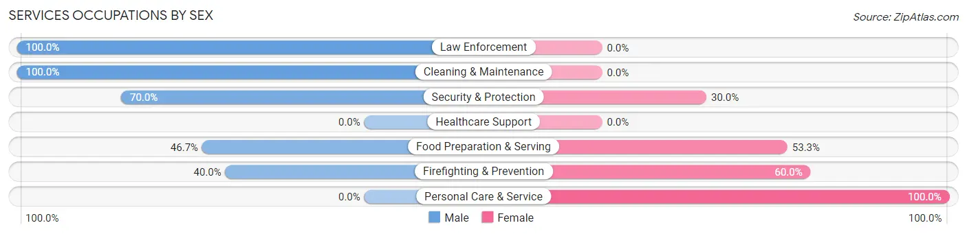 Services Occupations by Sex in Surfside Beach