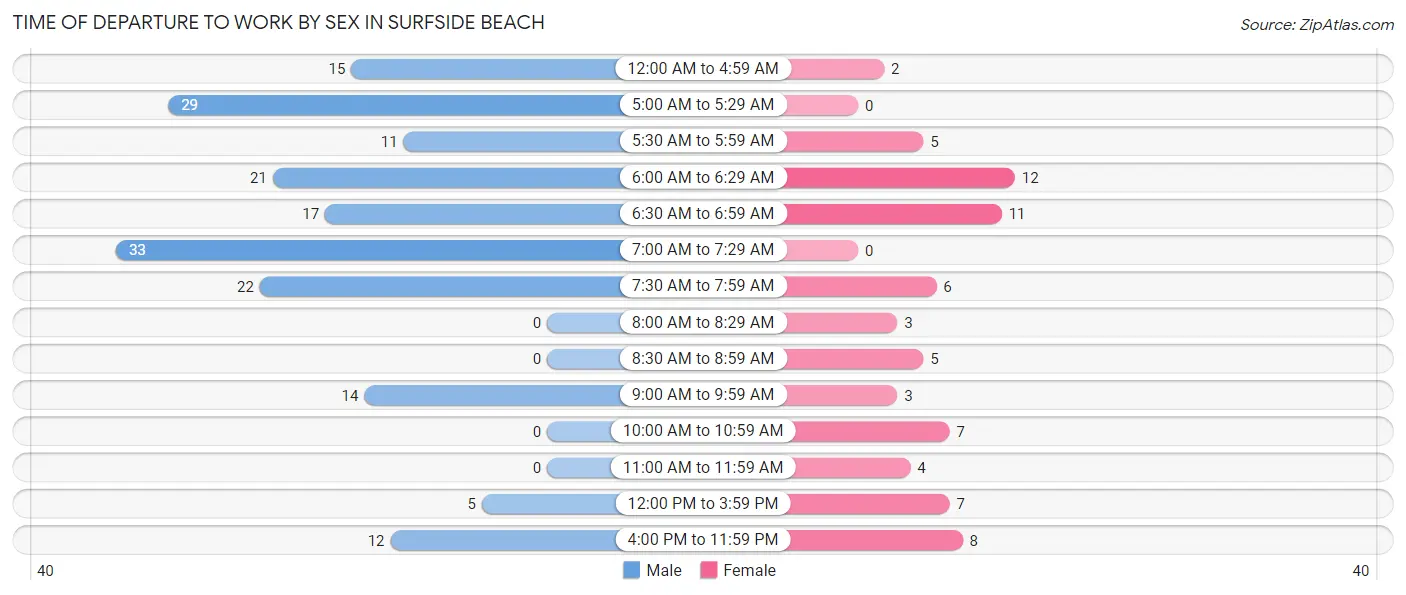 Time of Departure to Work by Sex in Surfside Beach