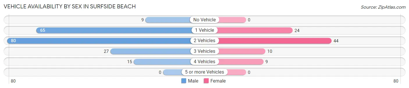 Vehicle Availability by Sex in Surfside Beach
