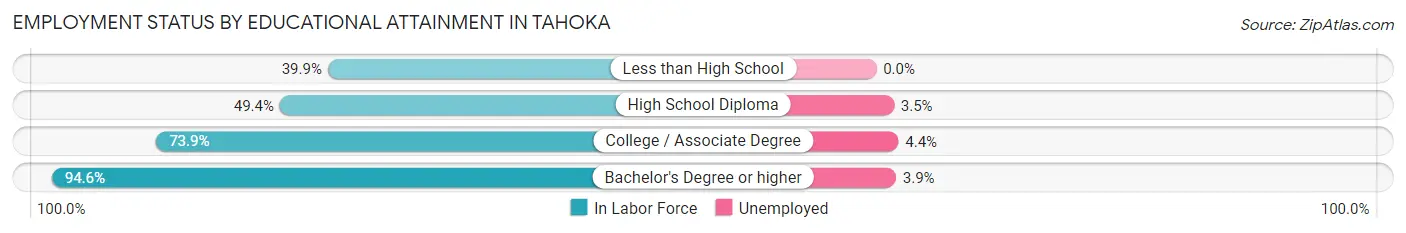 Employment Status by Educational Attainment in Tahoka