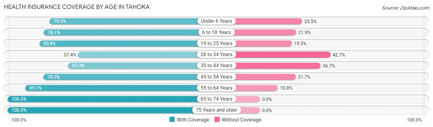 Health Insurance Coverage by Age in Tahoka