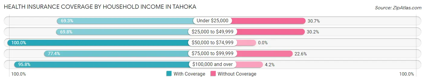 Health Insurance Coverage by Household Income in Tahoka