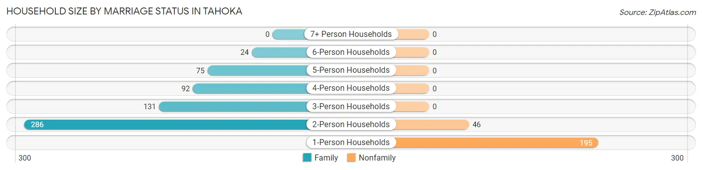 Household Size by Marriage Status in Tahoka