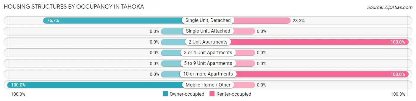 Housing Structures by Occupancy in Tahoka
