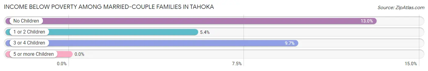 Income Below Poverty Among Married-Couple Families in Tahoka