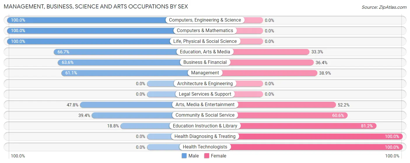 Management, Business, Science and Arts Occupations by Sex in Tahoka