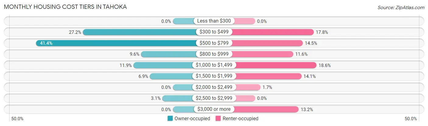 Monthly Housing Cost Tiers in Tahoka