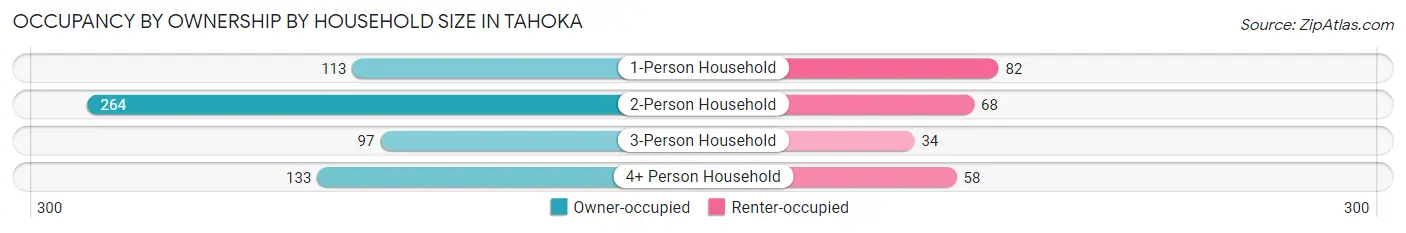 Occupancy by Ownership by Household Size in Tahoka