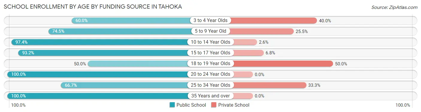 School Enrollment by Age by Funding Source in Tahoka