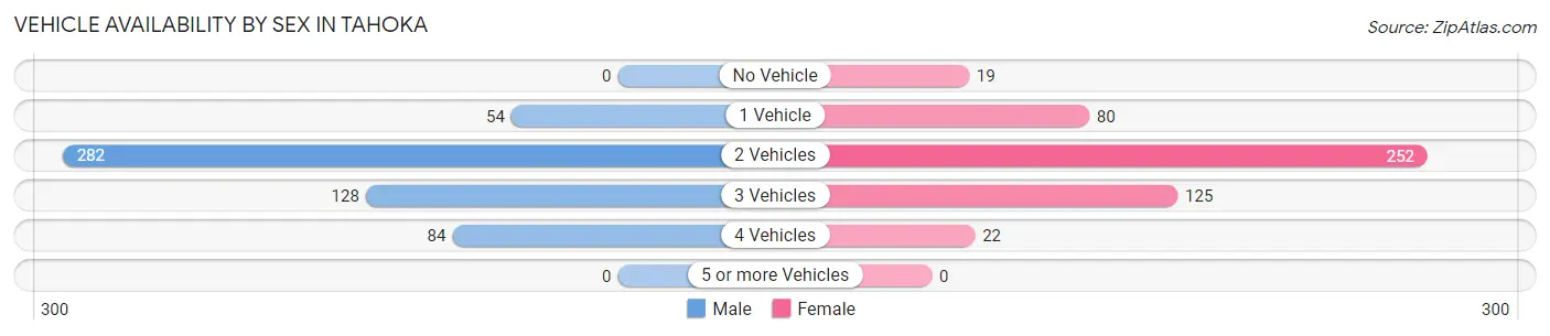 Vehicle Availability by Sex in Tahoka