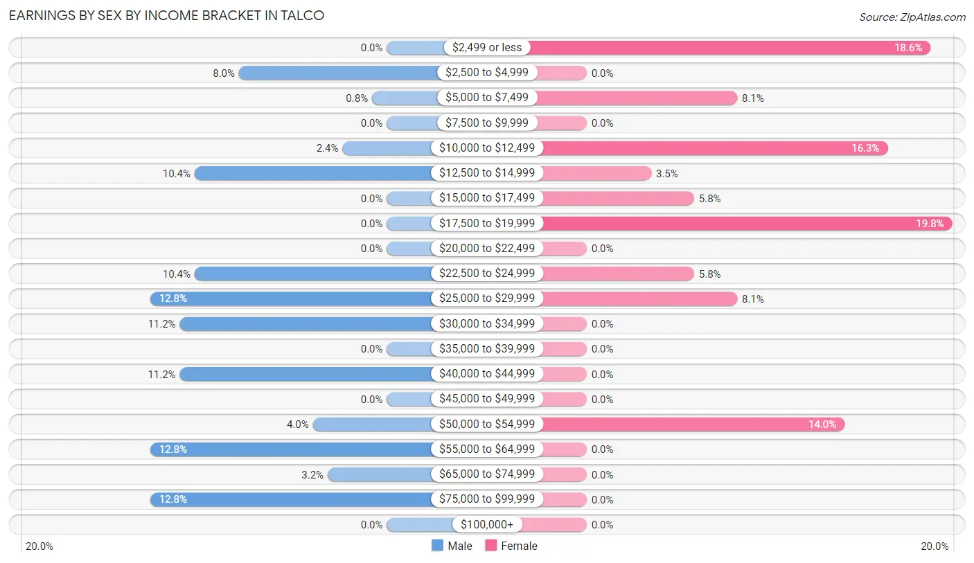 Earnings by Sex by Income Bracket in Talco