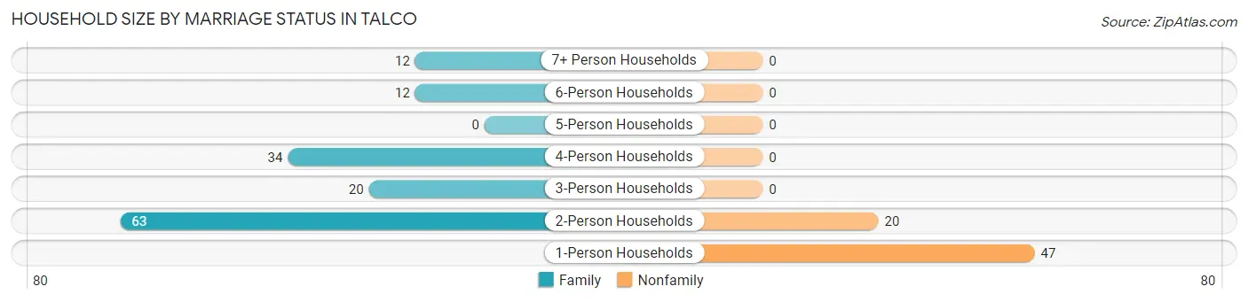 Household Size by Marriage Status in Talco