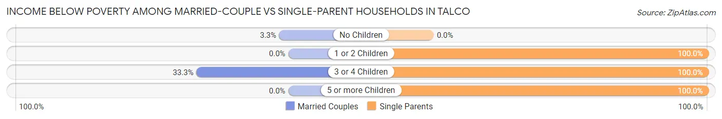 Income Below Poverty Among Married-Couple vs Single-Parent Households in Talco