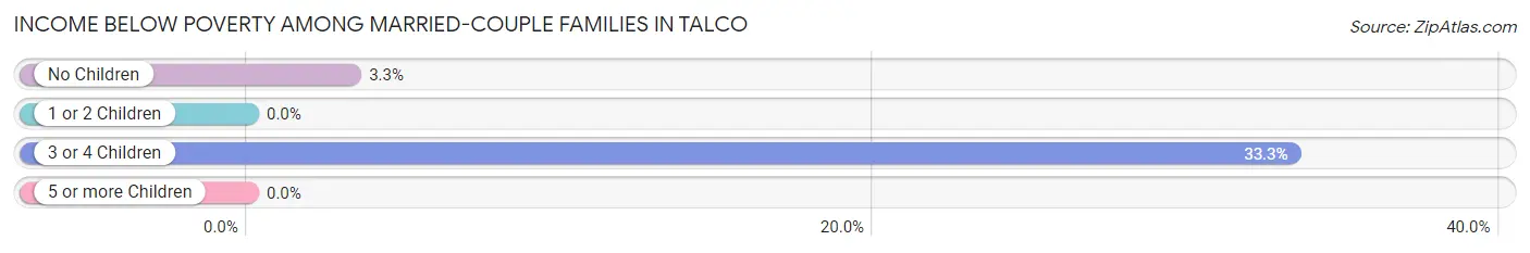 Income Below Poverty Among Married-Couple Families in Talco