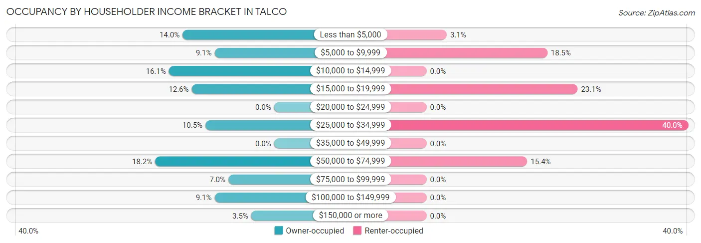 Occupancy by Householder Income Bracket in Talco