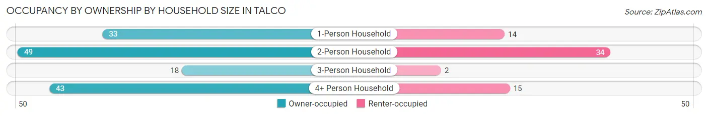 Occupancy by Ownership by Household Size in Talco
