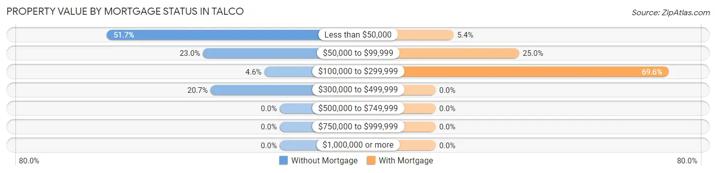 Property Value by Mortgage Status in Talco
