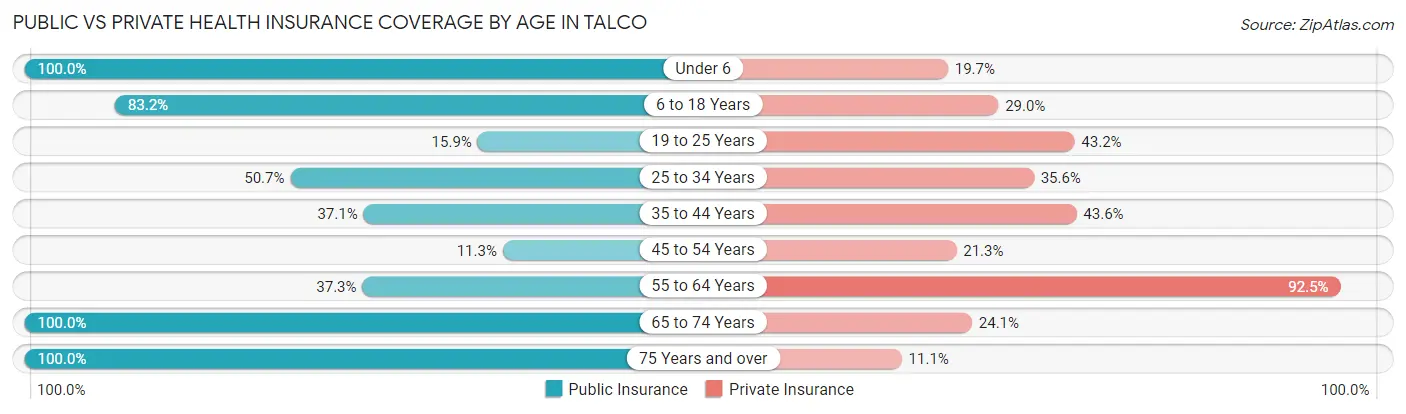 Public vs Private Health Insurance Coverage by Age in Talco