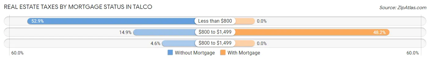 Real Estate Taxes by Mortgage Status in Talco