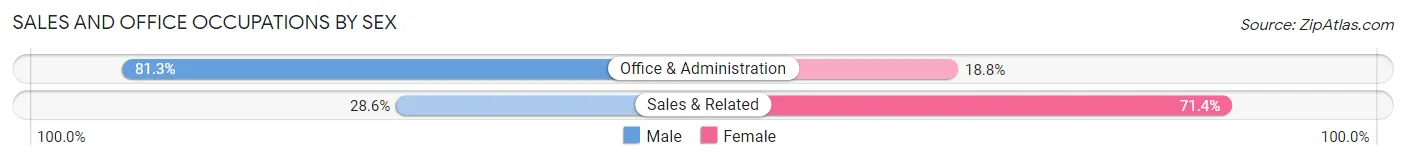 Sales and Office Occupations by Sex in Talco