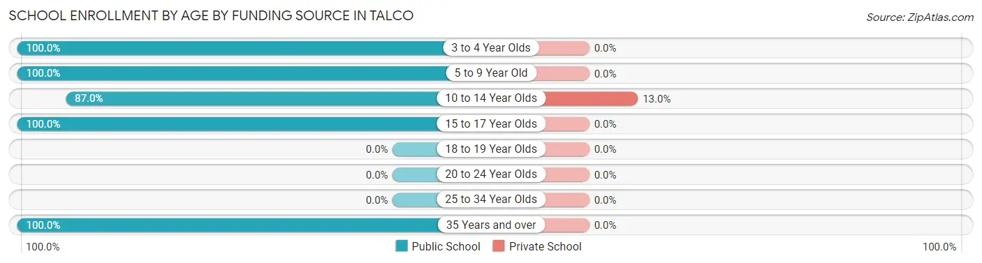 School Enrollment by Age by Funding Source in Talco