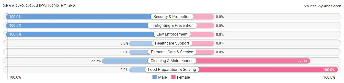 Services Occupations by Sex in Talco