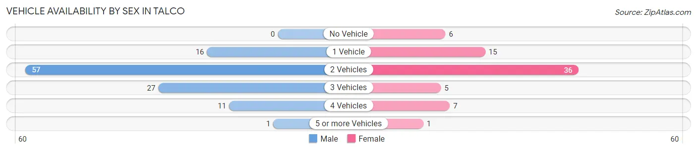Vehicle Availability by Sex in Talco