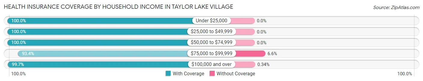 Health Insurance Coverage by Household Income in Taylor Lake Village