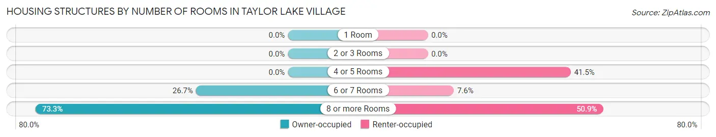 Housing Structures by Number of Rooms in Taylor Lake Village