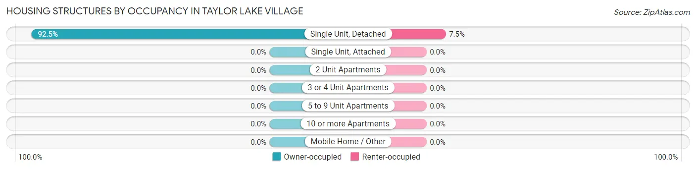 Housing Structures by Occupancy in Taylor Lake Village