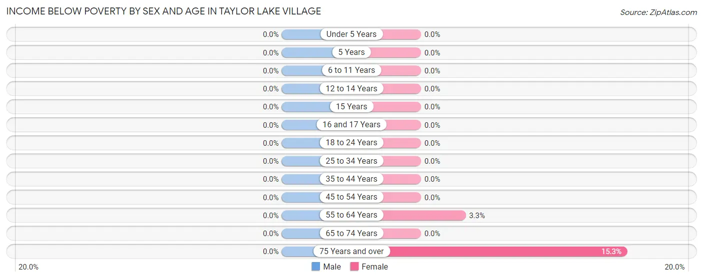 Income Below Poverty by Sex and Age in Taylor Lake Village