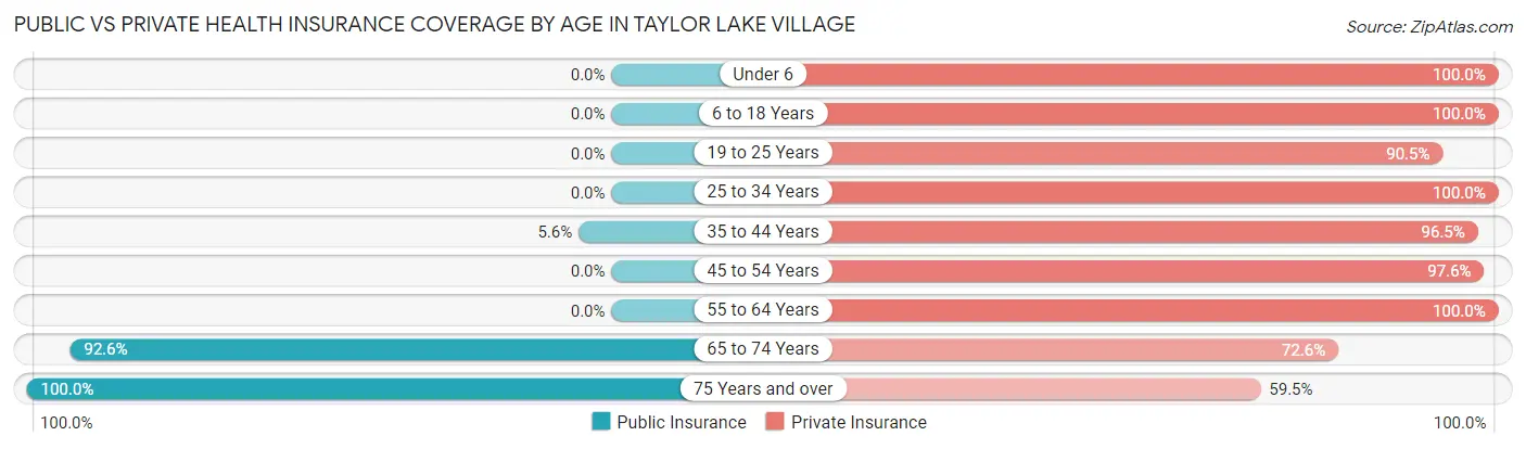 Public vs Private Health Insurance Coverage by Age in Taylor Lake Village