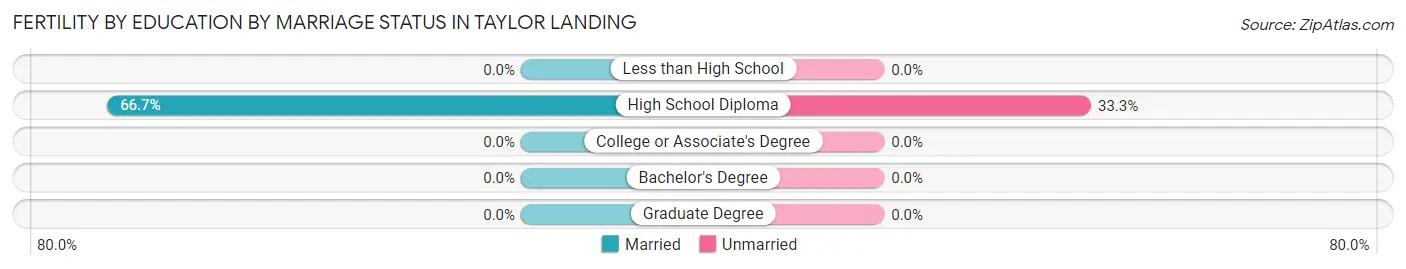 Female Fertility by Education by Marriage Status in Taylor Landing