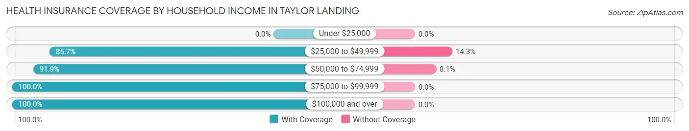 Health Insurance Coverage by Household Income in Taylor Landing