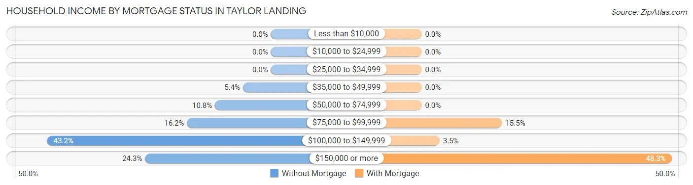 Household Income by Mortgage Status in Taylor Landing