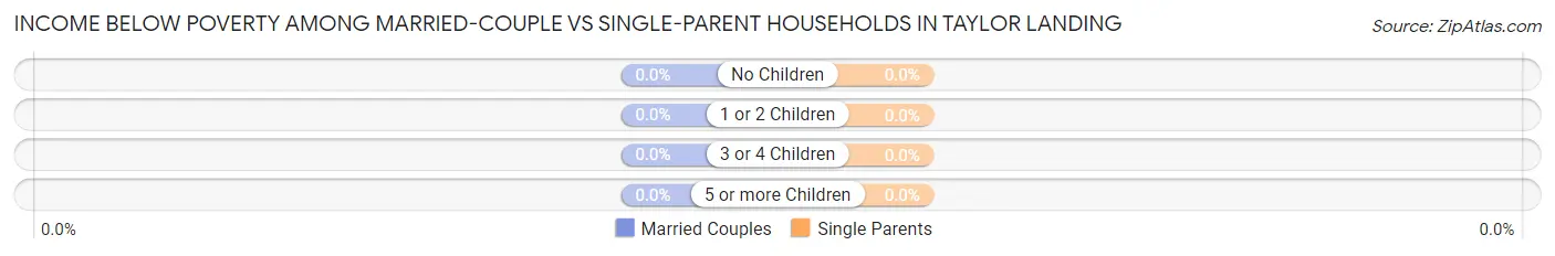 Income Below Poverty Among Married-Couple vs Single-Parent Households in Taylor Landing