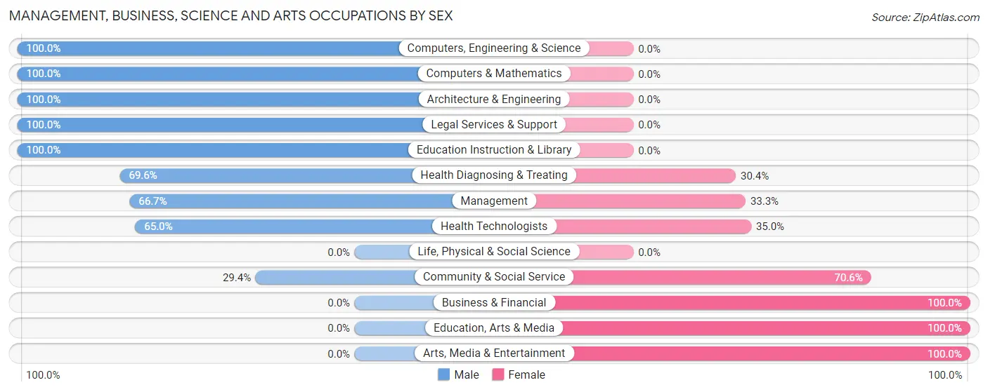 Management, Business, Science and Arts Occupations by Sex in Taylor Landing