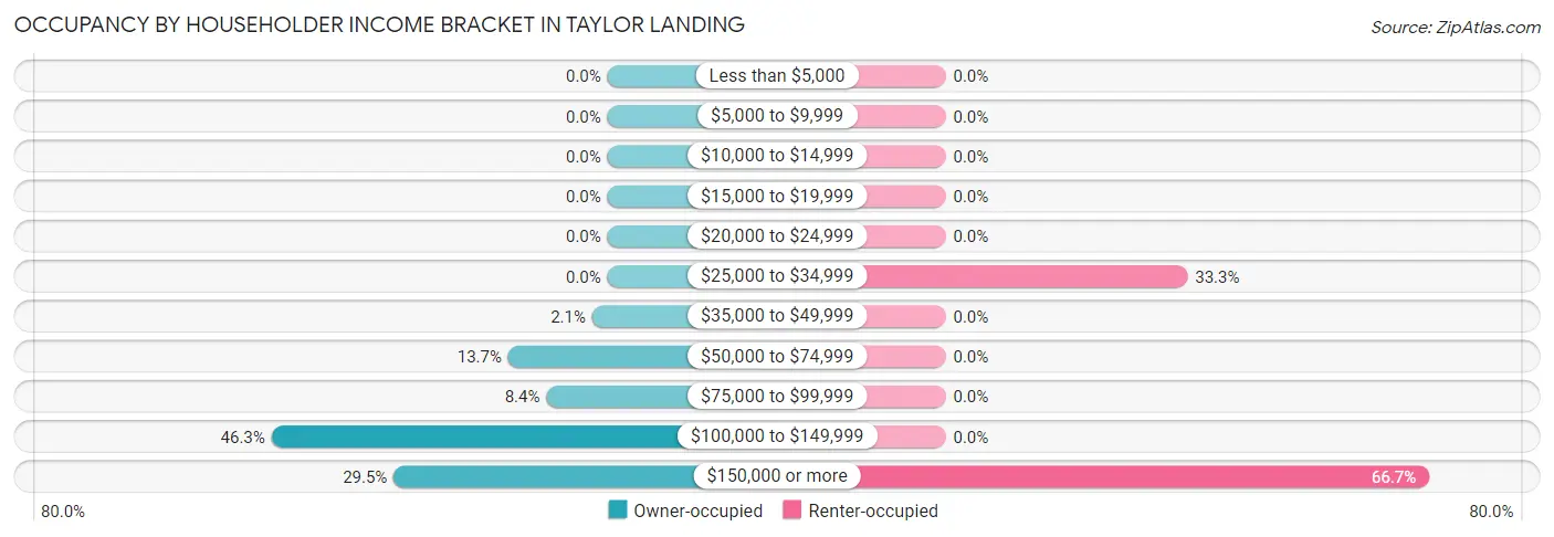 Occupancy by Householder Income Bracket in Taylor Landing
