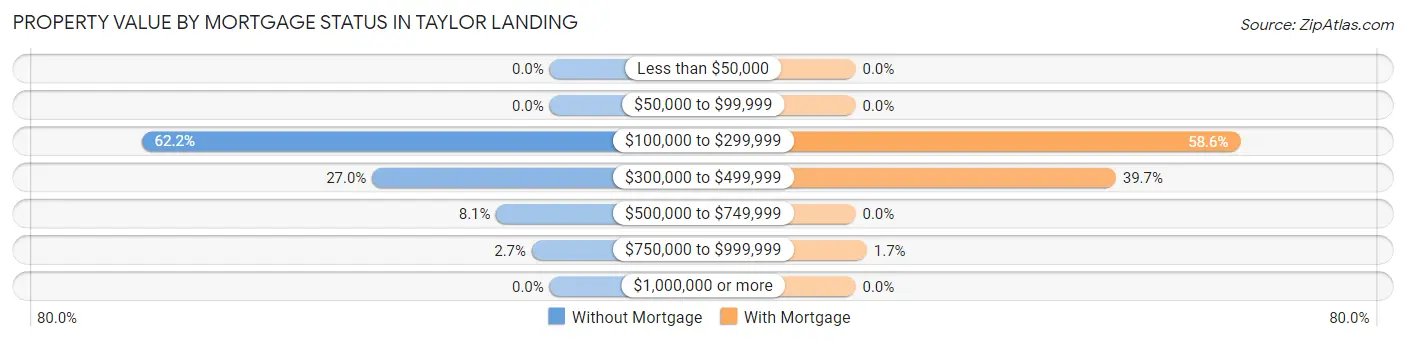 Property Value by Mortgage Status in Taylor Landing