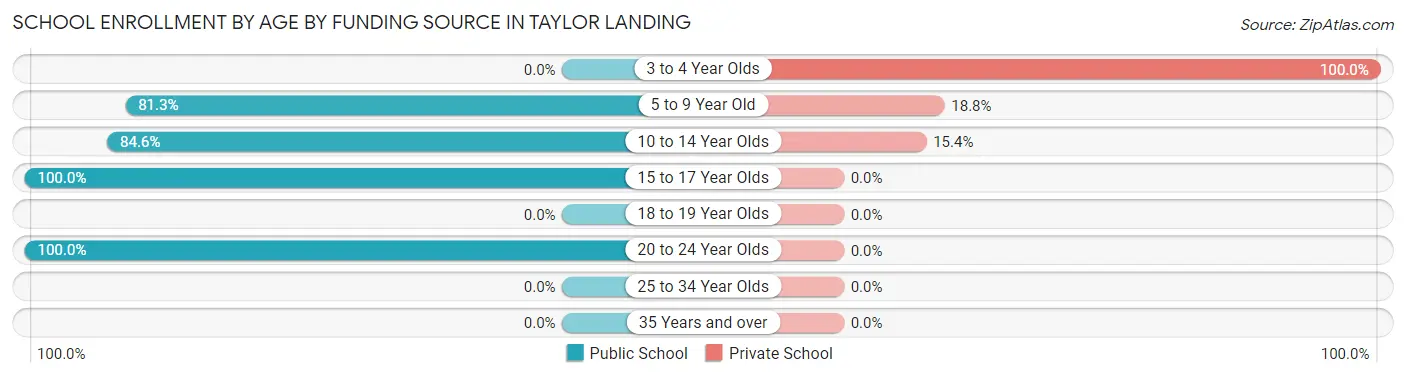School Enrollment by Age by Funding Source in Taylor Landing