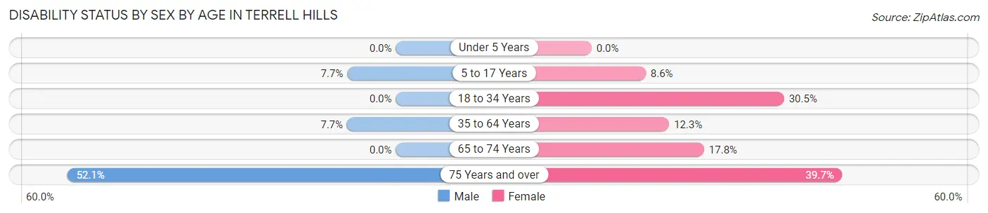 Disability Status by Sex by Age in Terrell Hills