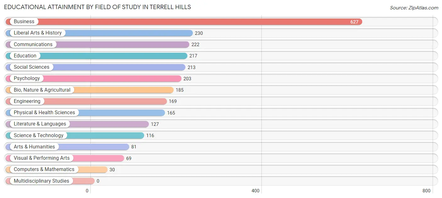 Educational Attainment by Field of Study in Terrell Hills