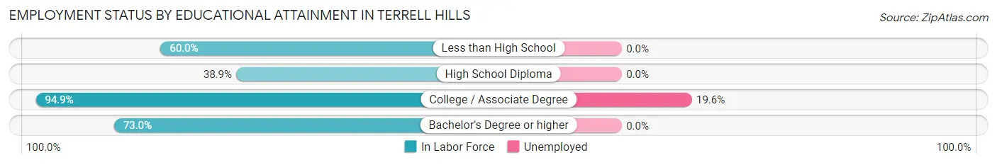 Employment Status by Educational Attainment in Terrell Hills