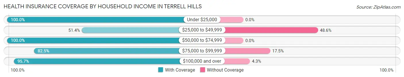 Health Insurance Coverage by Household Income in Terrell Hills