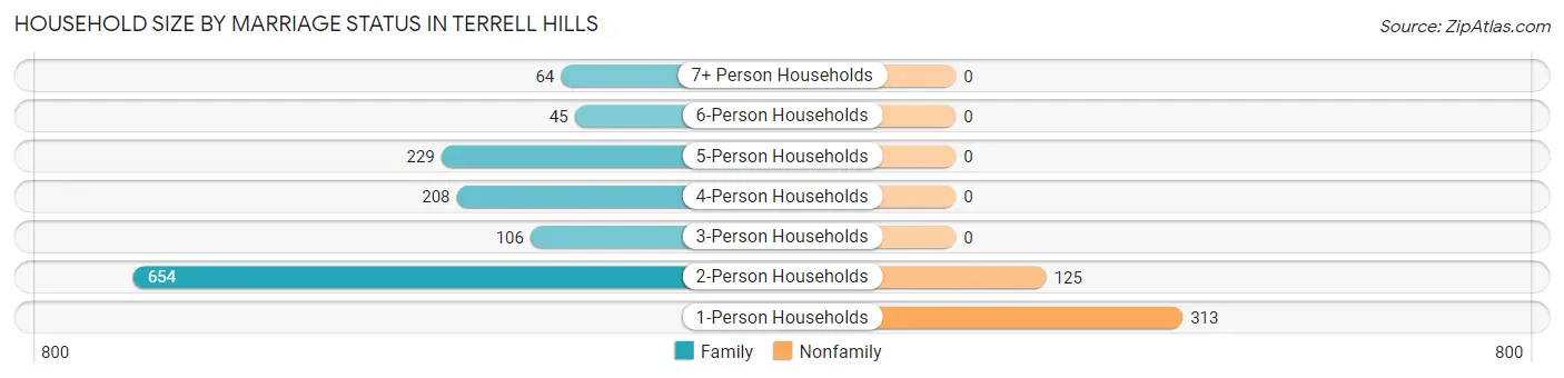 Household Size by Marriage Status in Terrell Hills