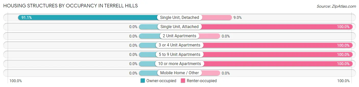 Housing Structures by Occupancy in Terrell Hills
