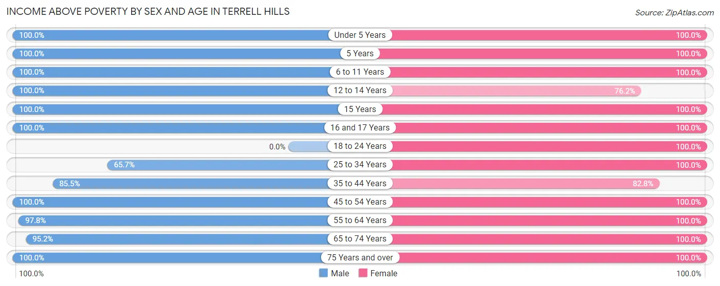 Income Above Poverty by Sex and Age in Terrell Hills