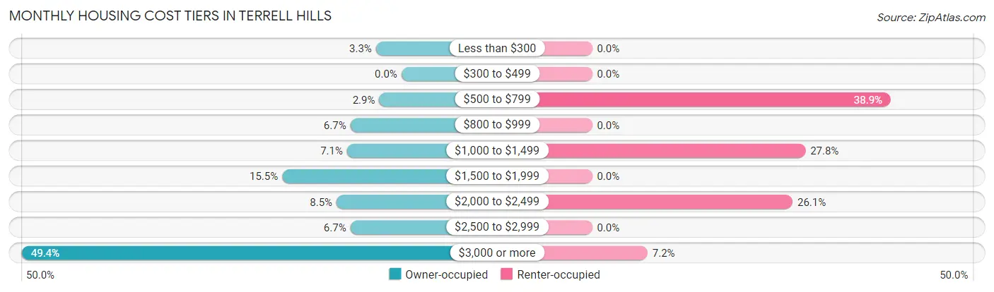 Monthly Housing Cost Tiers in Terrell Hills