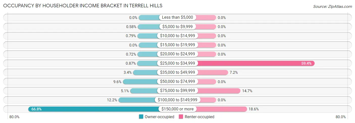 Occupancy by Householder Income Bracket in Terrell Hills